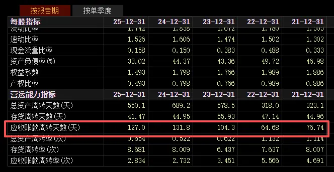 应收账款周转天数