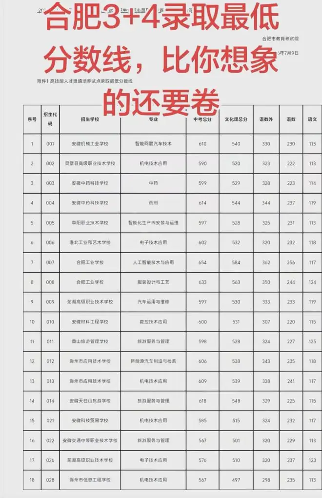 合肥3+4录取最低分数线