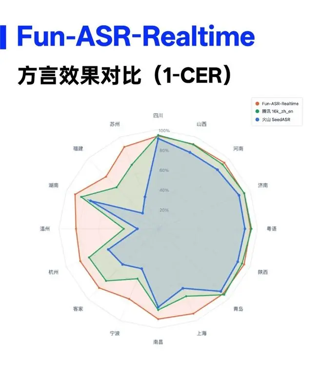 Fun-ASR-Realtime 在 16 种方言识别测试中领先。CER 为字符错误率 (Character Error Rate)，1-CER 代表字符准确率。