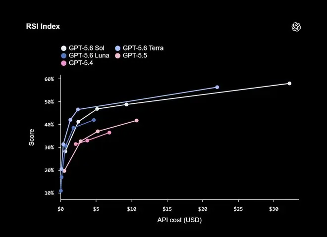 OpenAI 内部测试显示,GPT-5.6 Sol 在研究任务中的综合评分大幅提升。