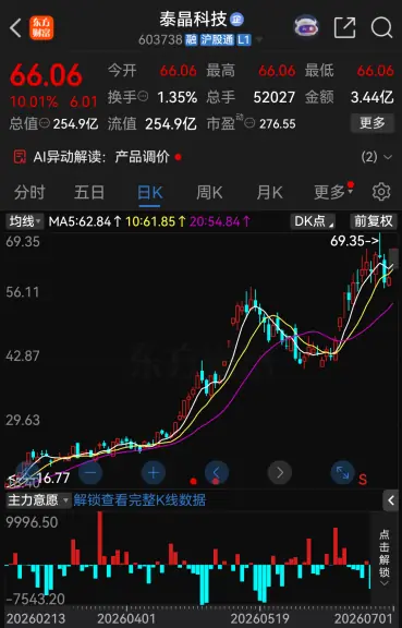 泰晶科技股价走势
