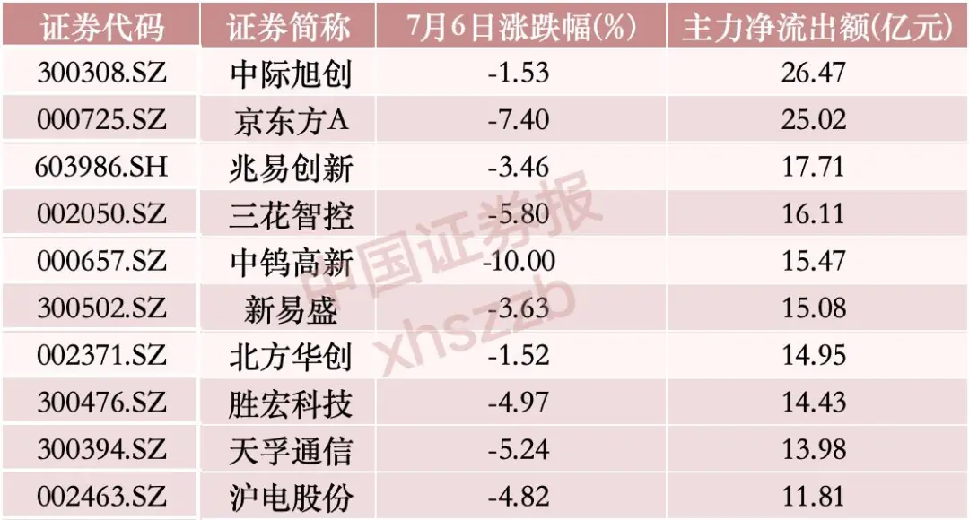 沪深两市主力资金净流出金额前十股票