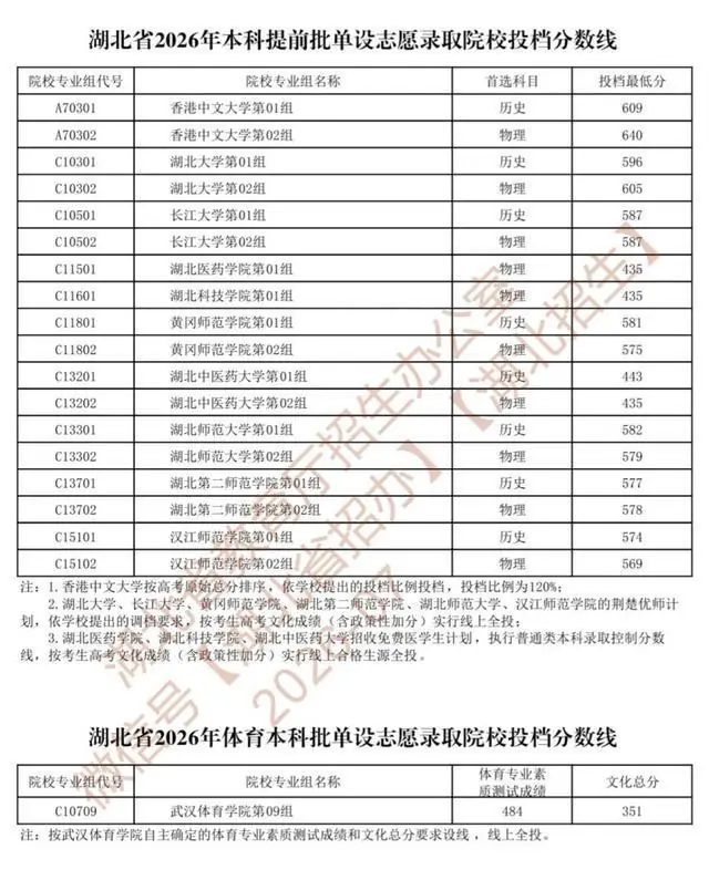 湖北省2026年本科提前批、湖北体育本科批单设志愿录取院校投档分数线