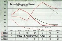 German lettuce dominates the market